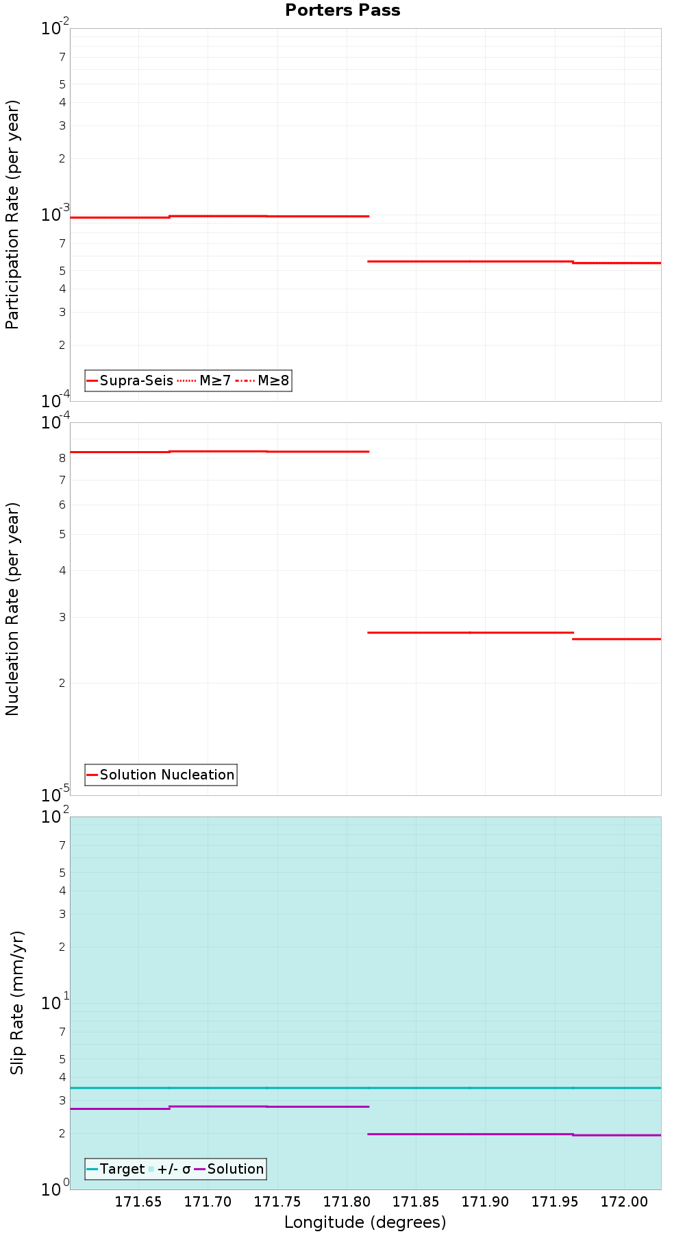 Along-strike plot