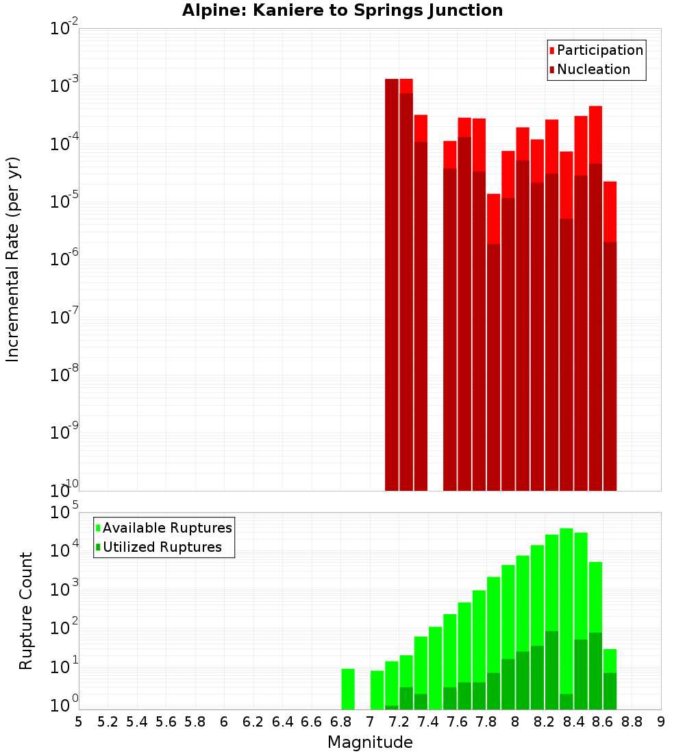 Incremental Plot