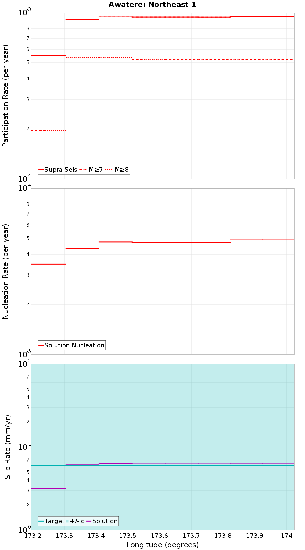 Along-strike plot