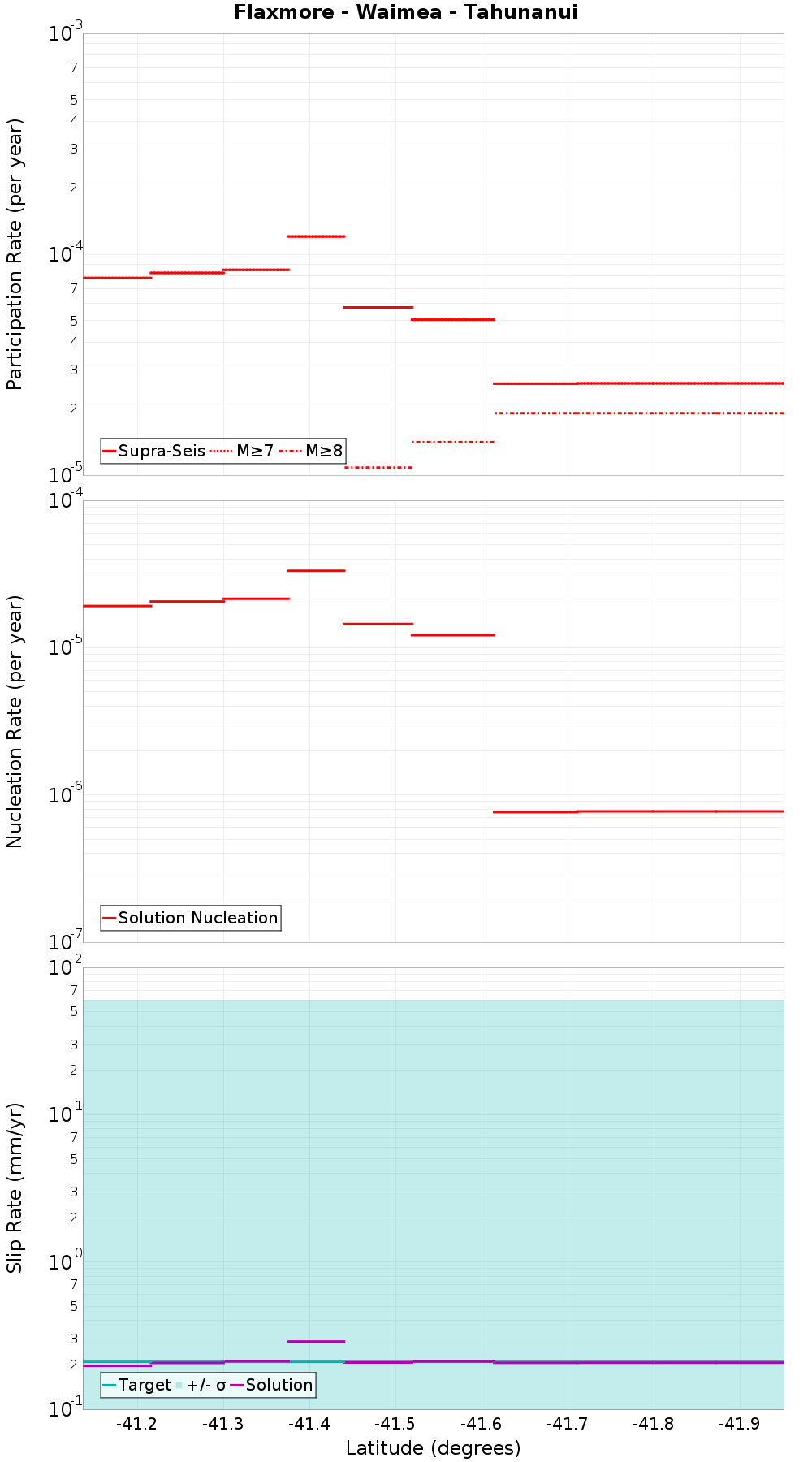 Along-strike plot