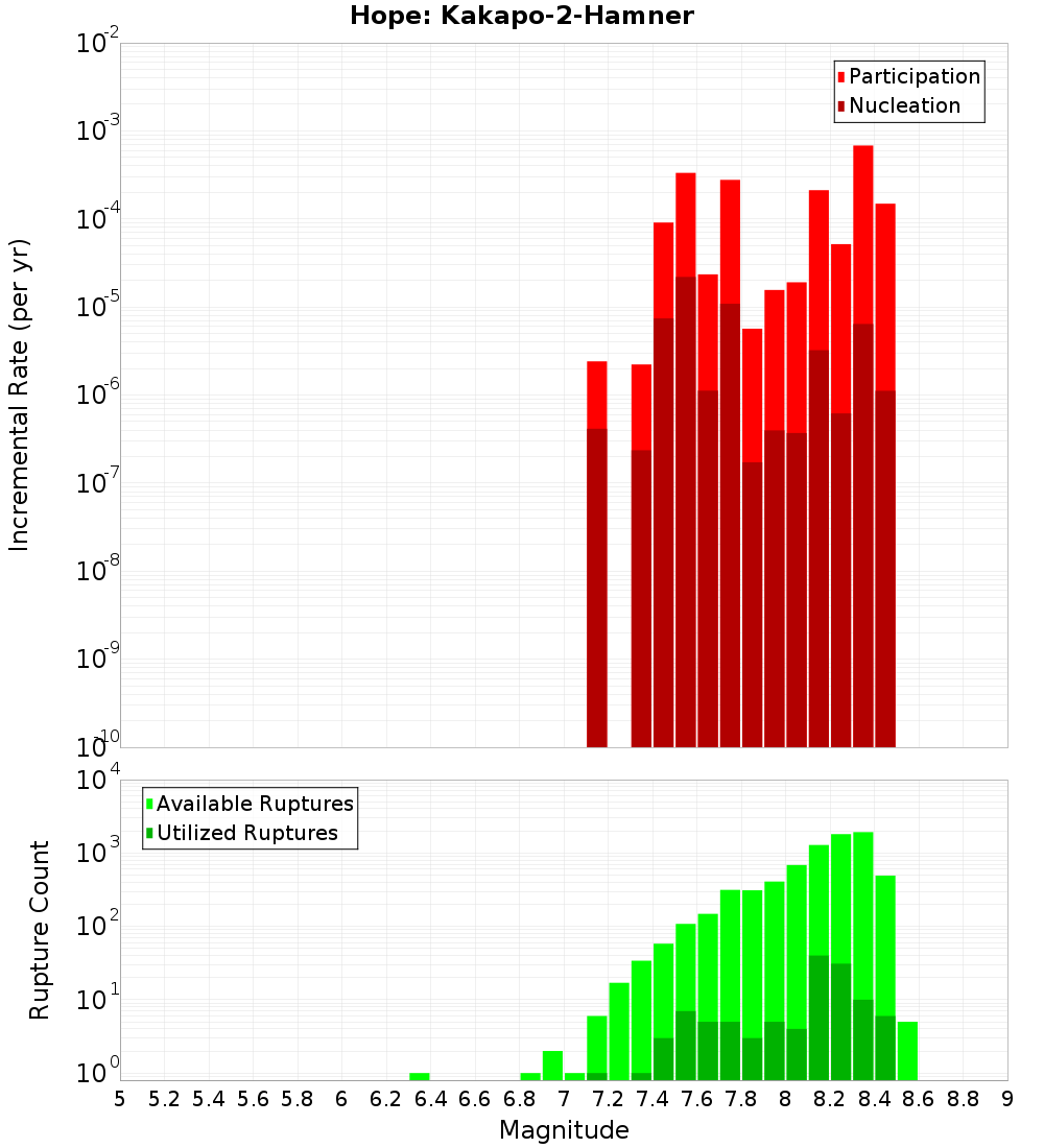 Incremental Plot