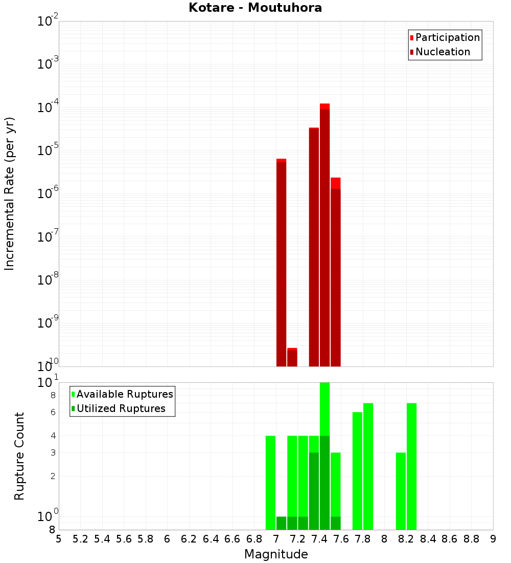 Incremental Plot