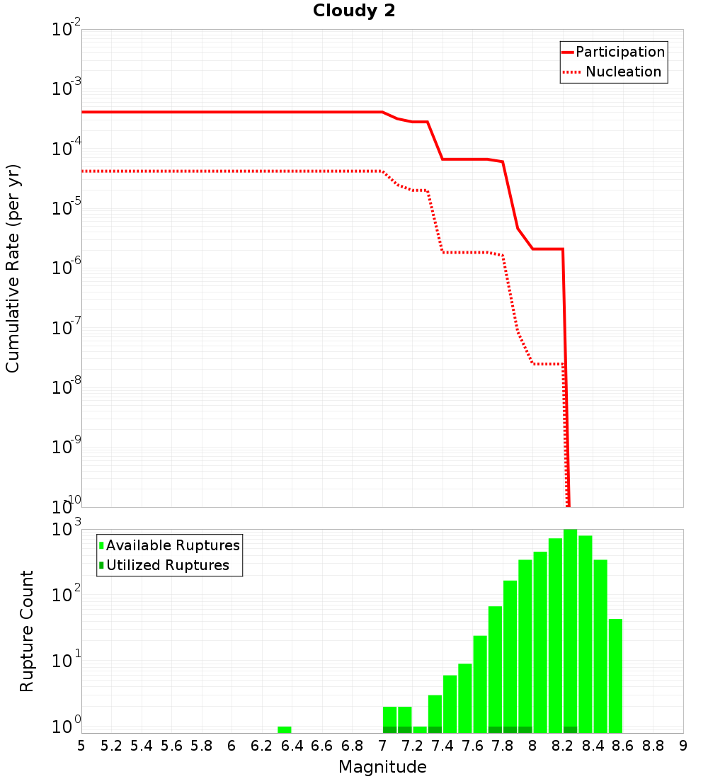 Cumulative Plot