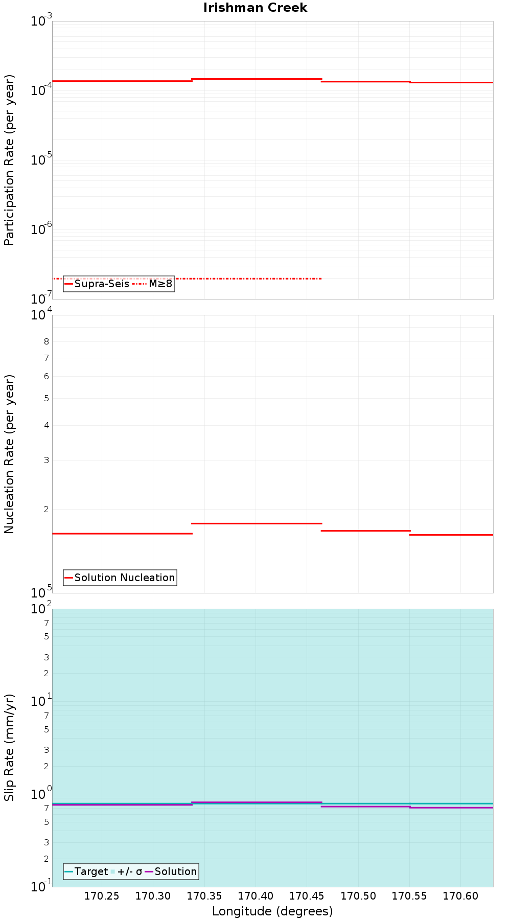 Along-strike plot