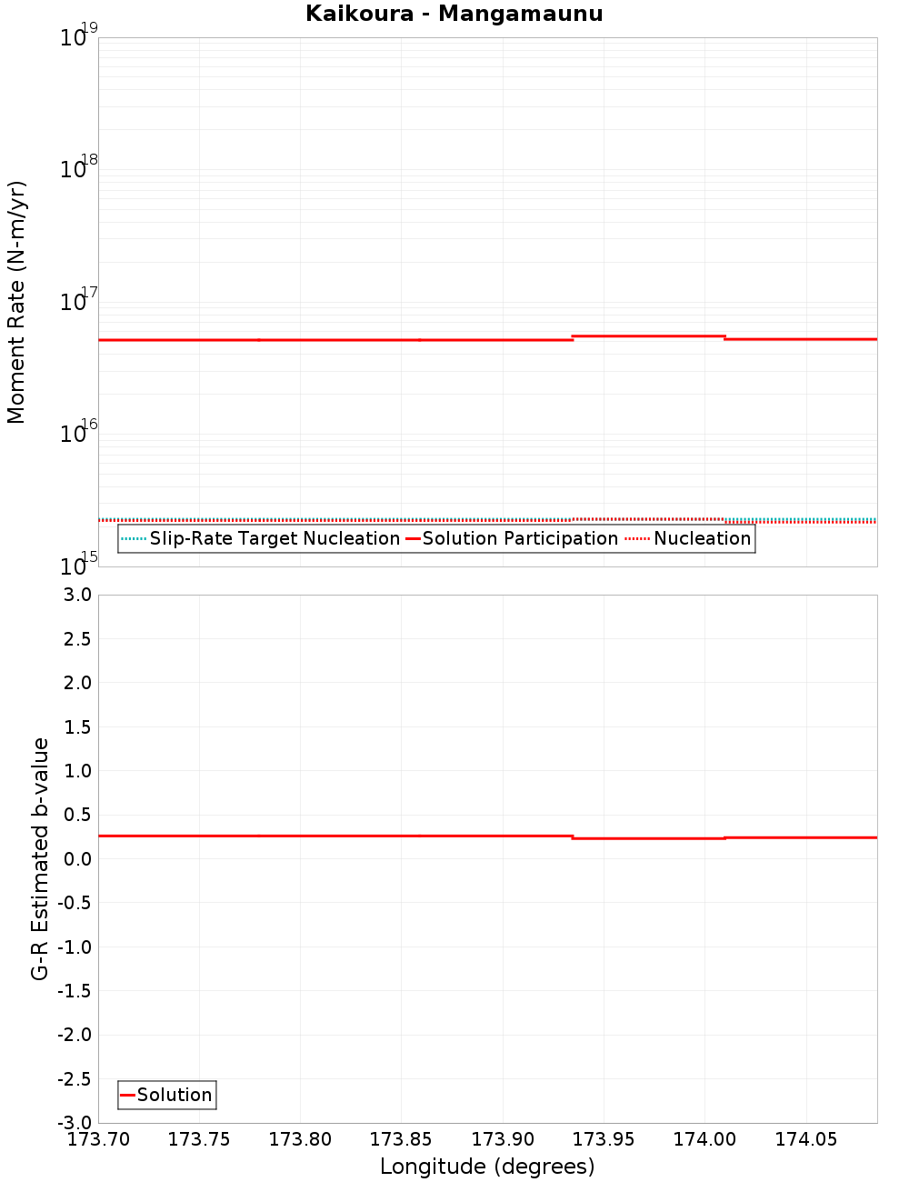 Along-strike plot