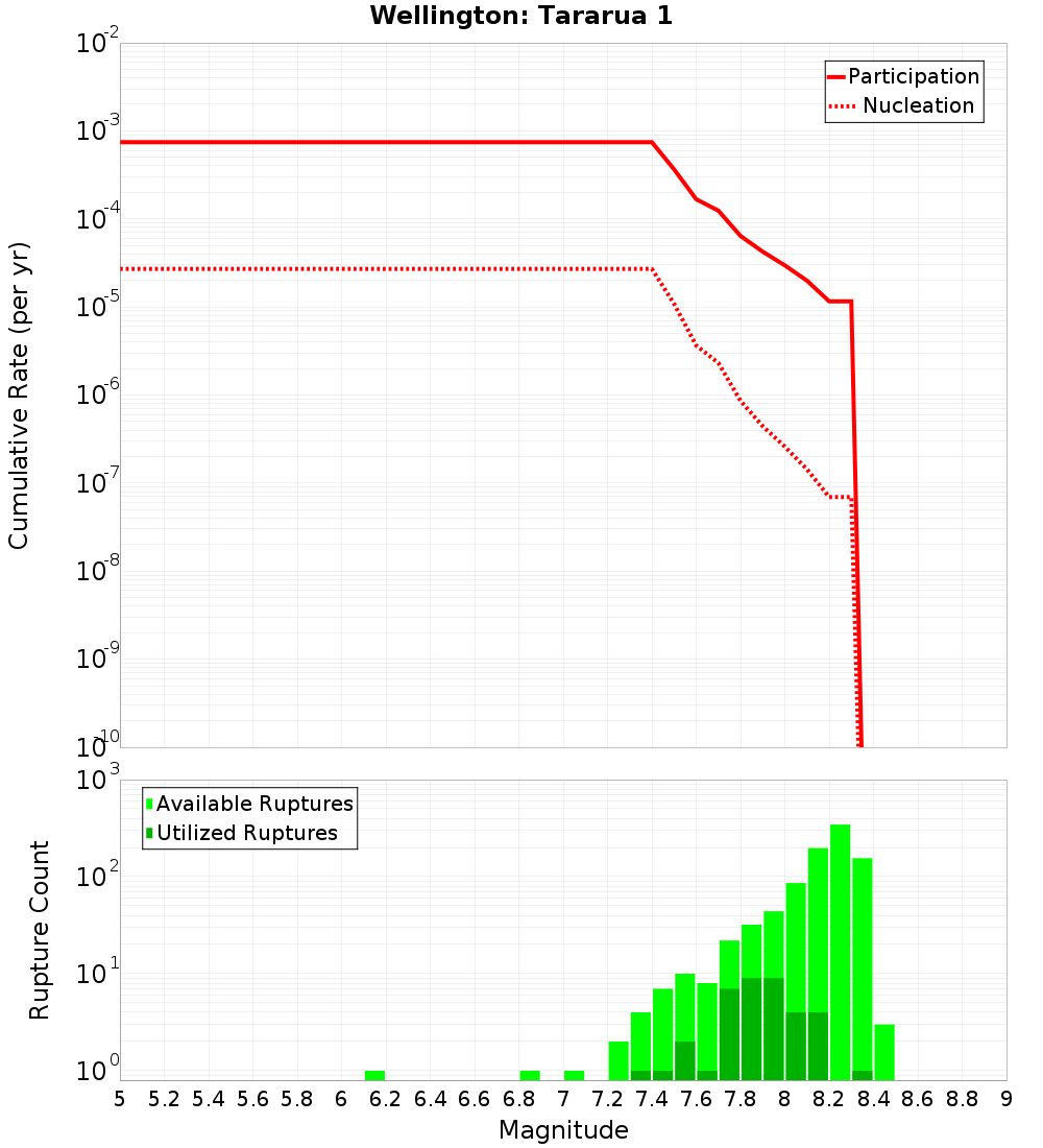Cumulative Plot