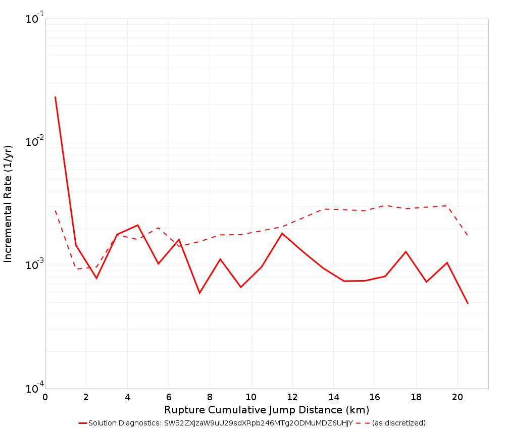 Cumulative Jump Dist Plot