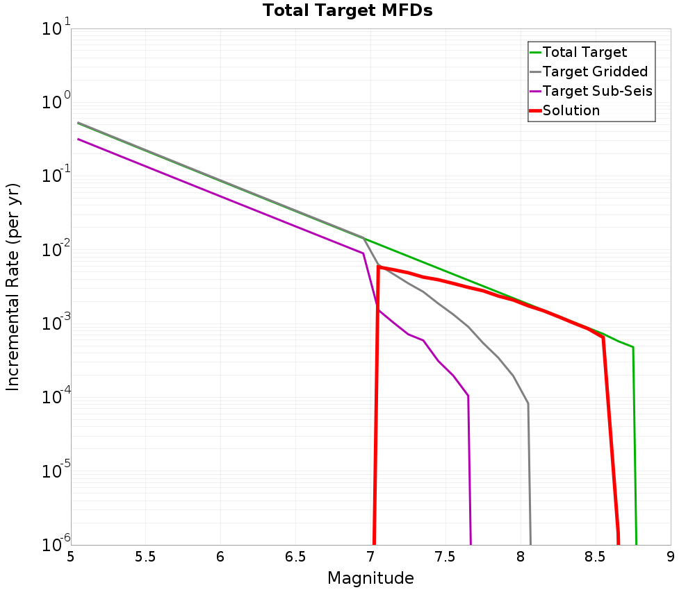 Incremental Plot