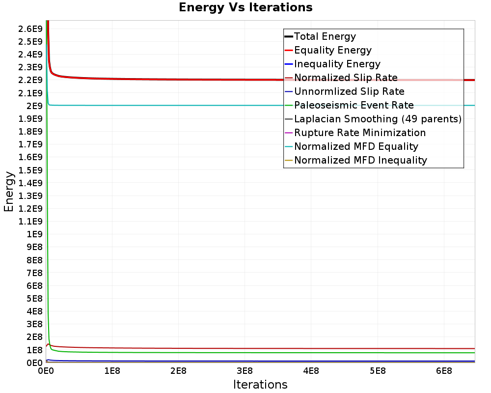Energy vs Iterations