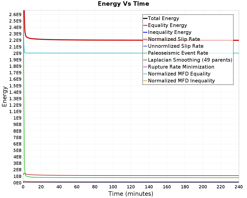Energy vs Time