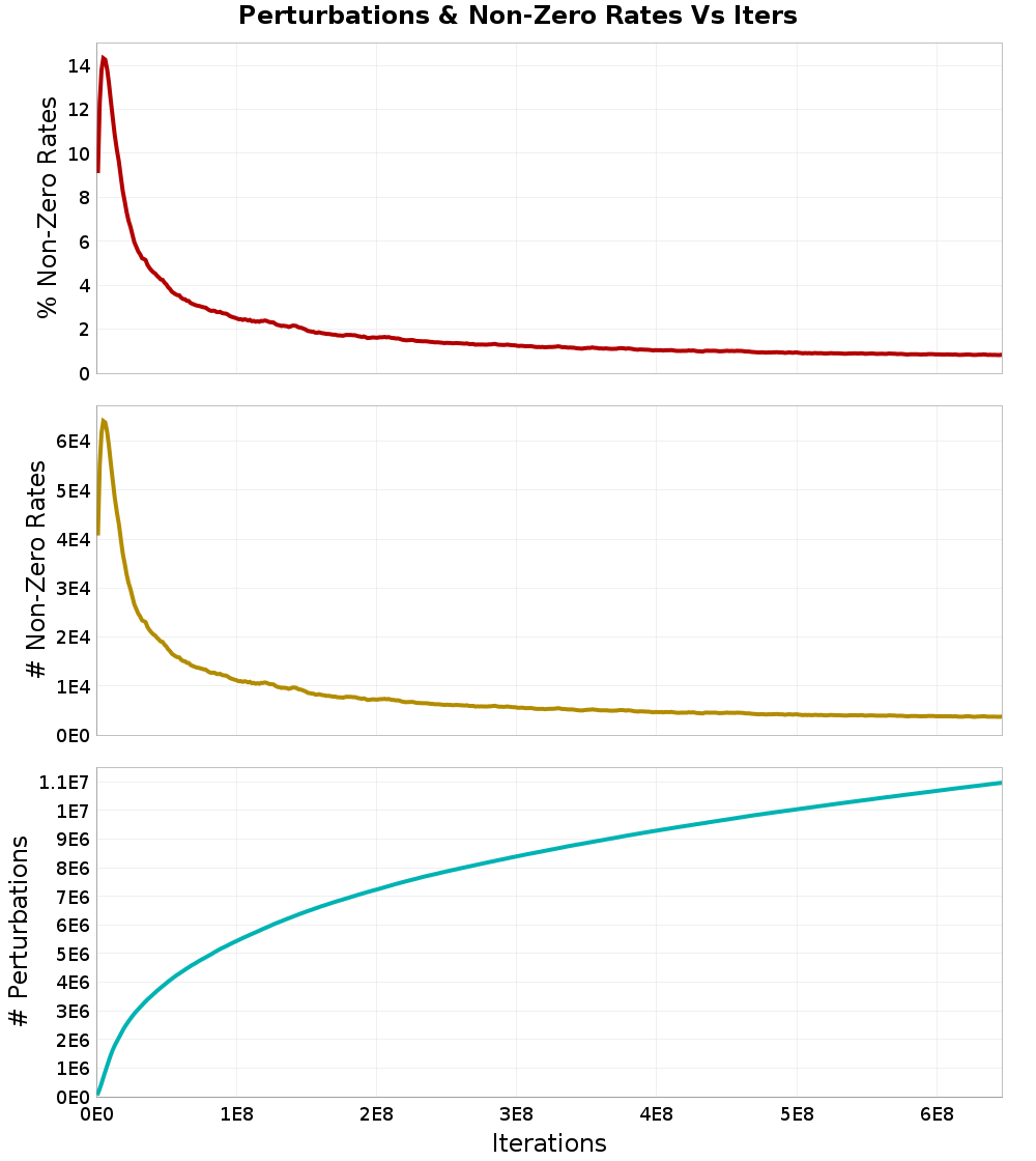 Perturbations