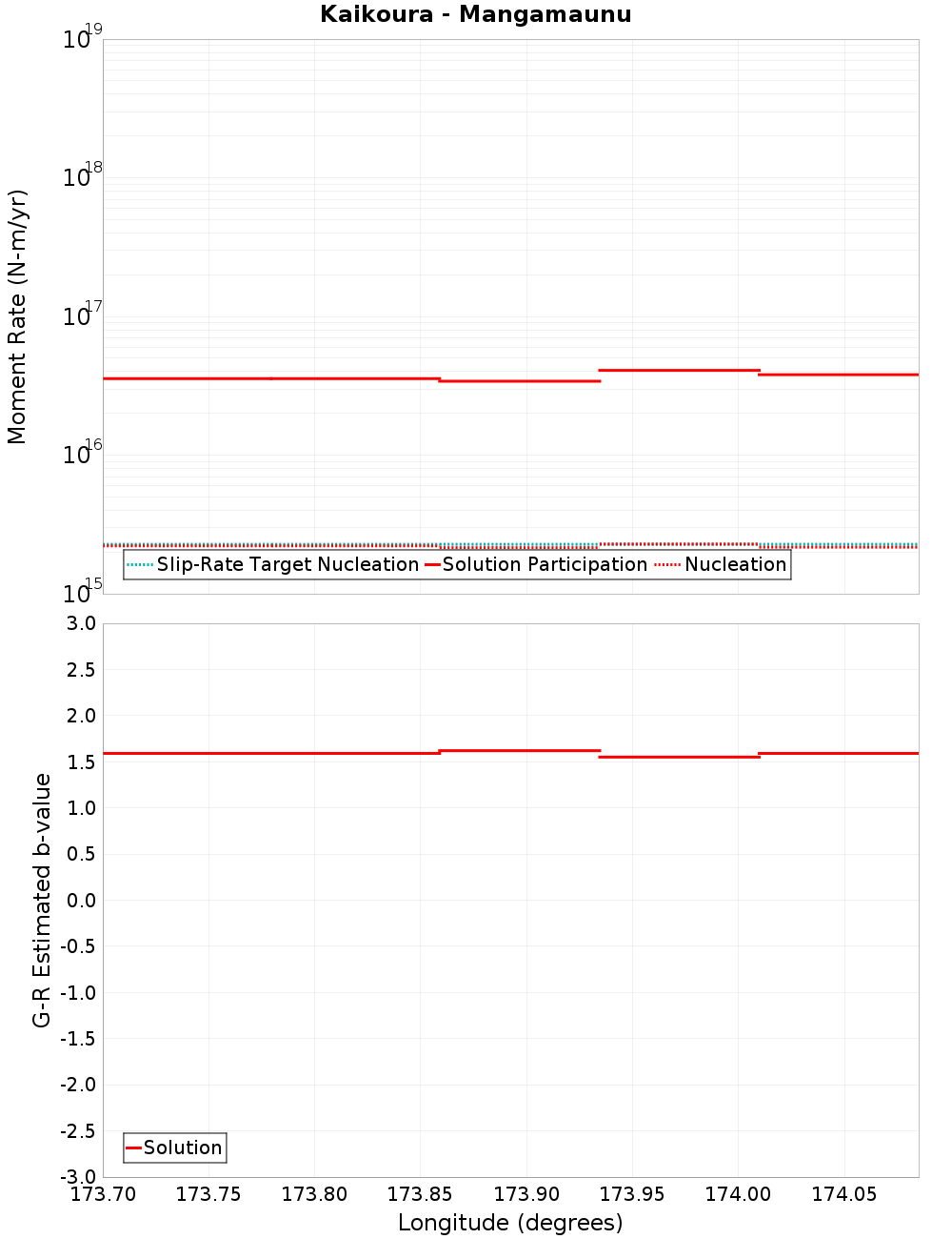 Along-strike plot