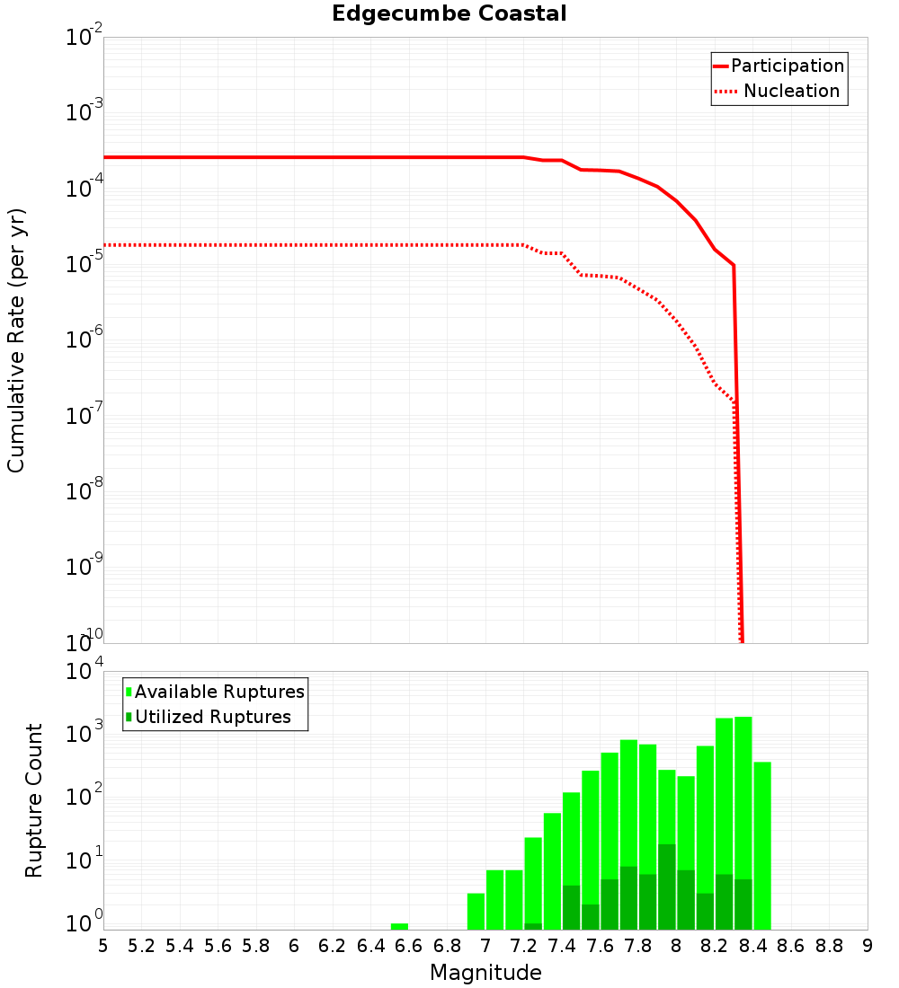 Cumulative Plot