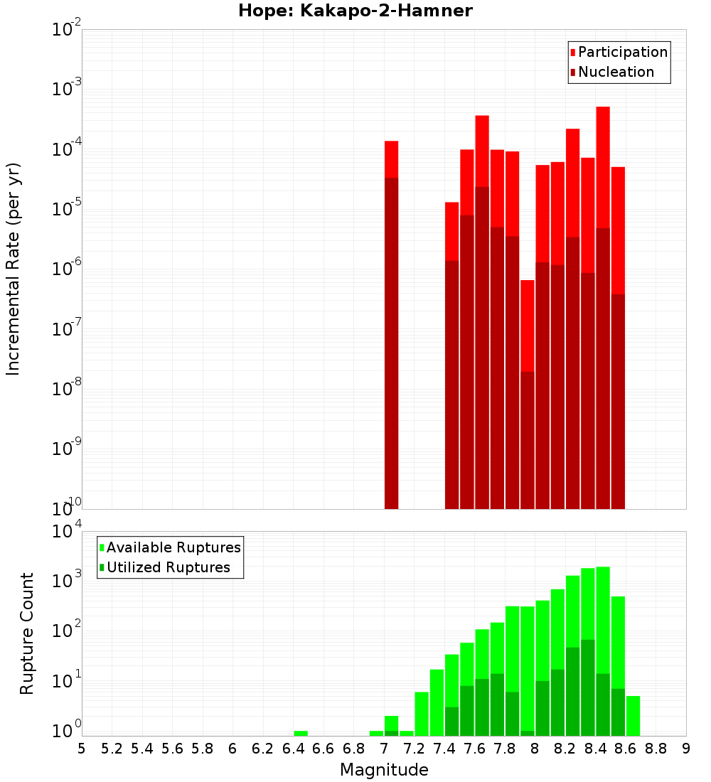 Incremental Plot