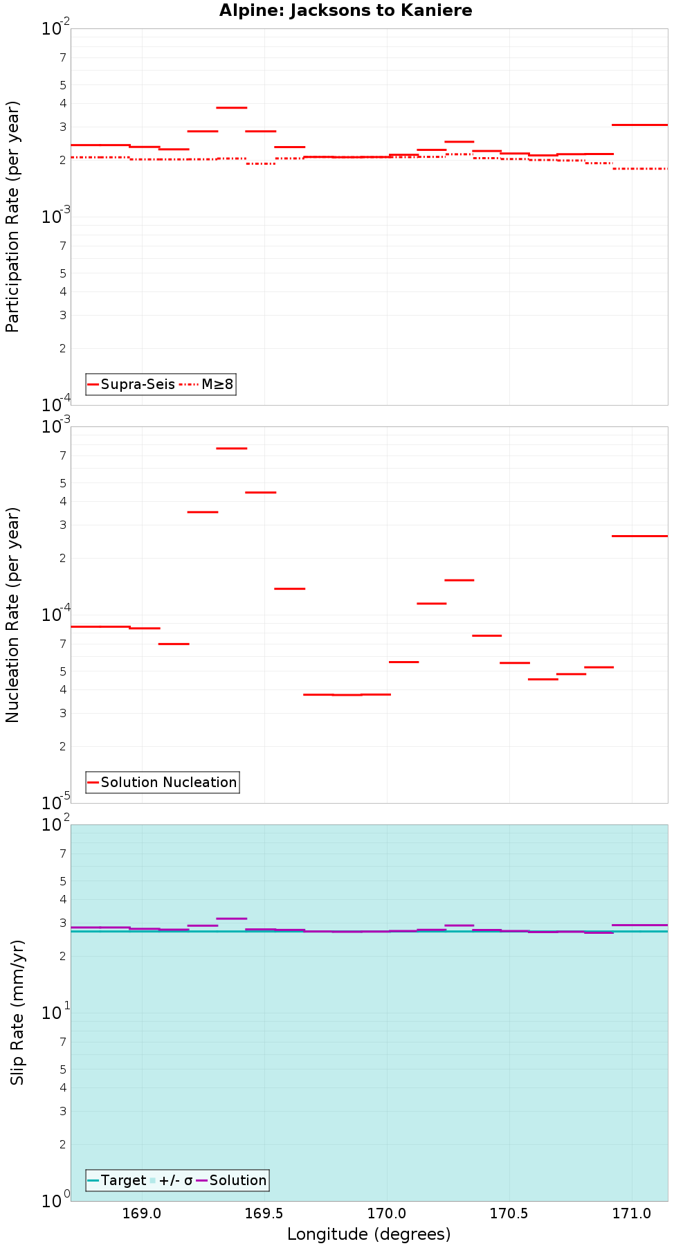Along-strike plot