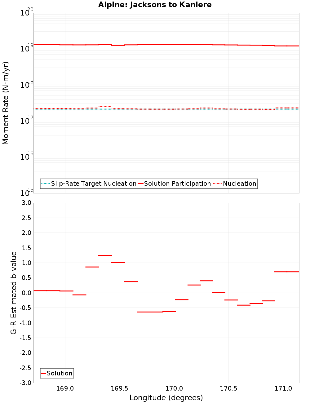 Along-strike plot