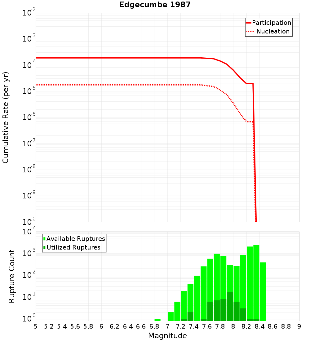 Cumulative Plot