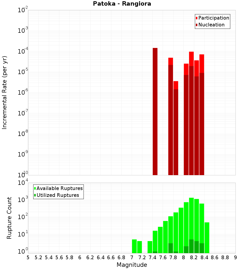 Incremental Plot