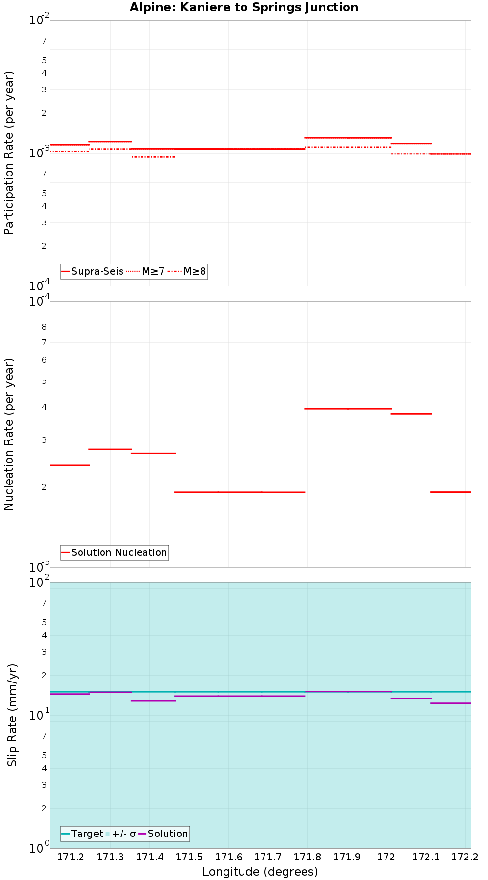 Along-strike plot