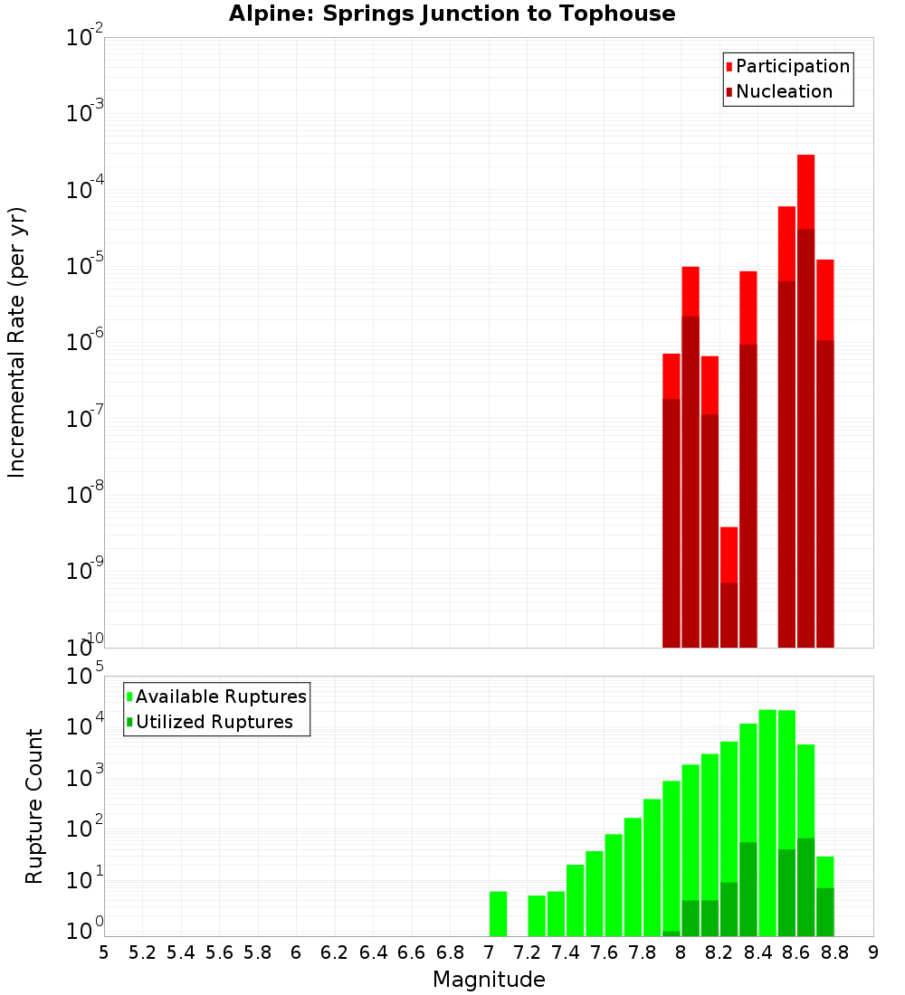 Incremental Plot