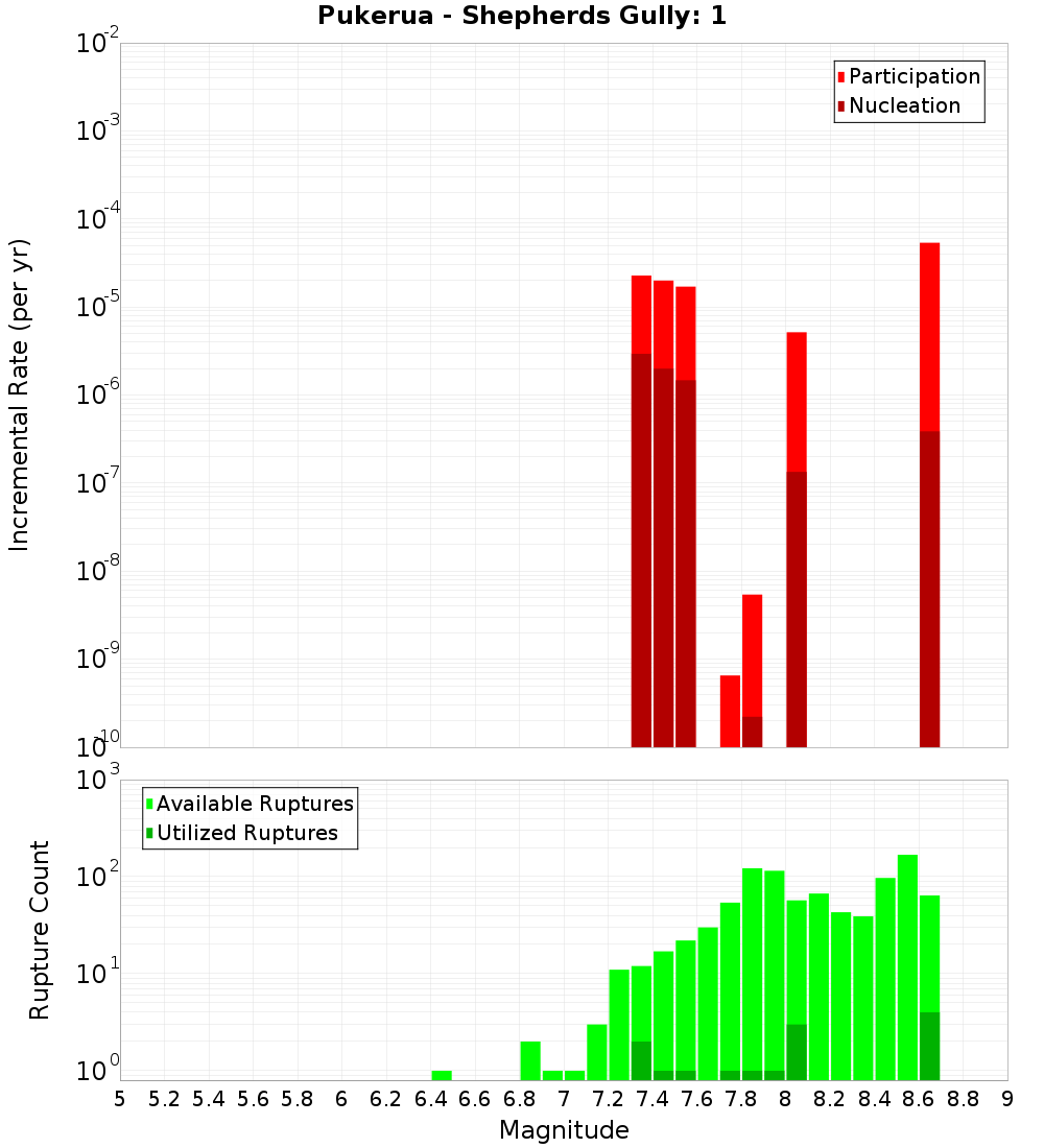 Incremental Plot