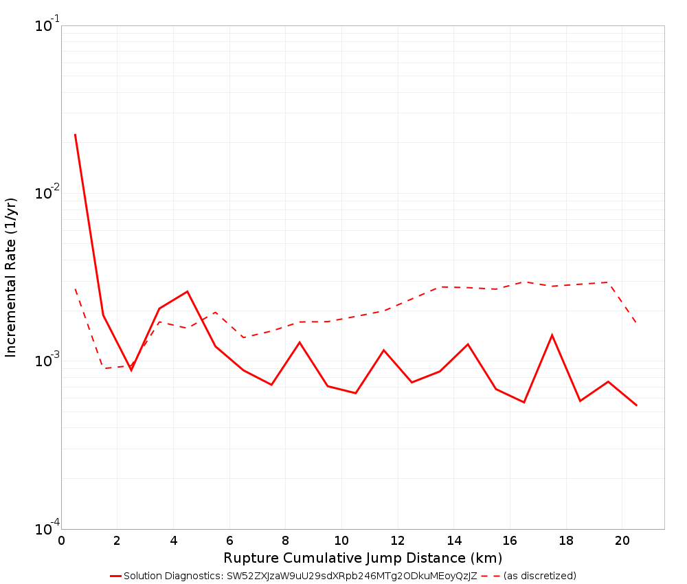 Cumulative Jump Dist Plot