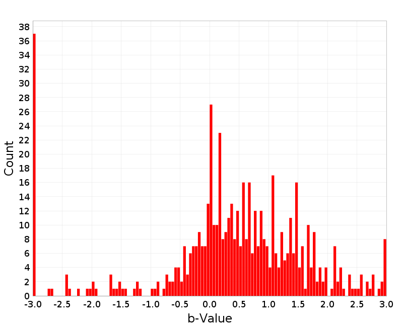 Histogram