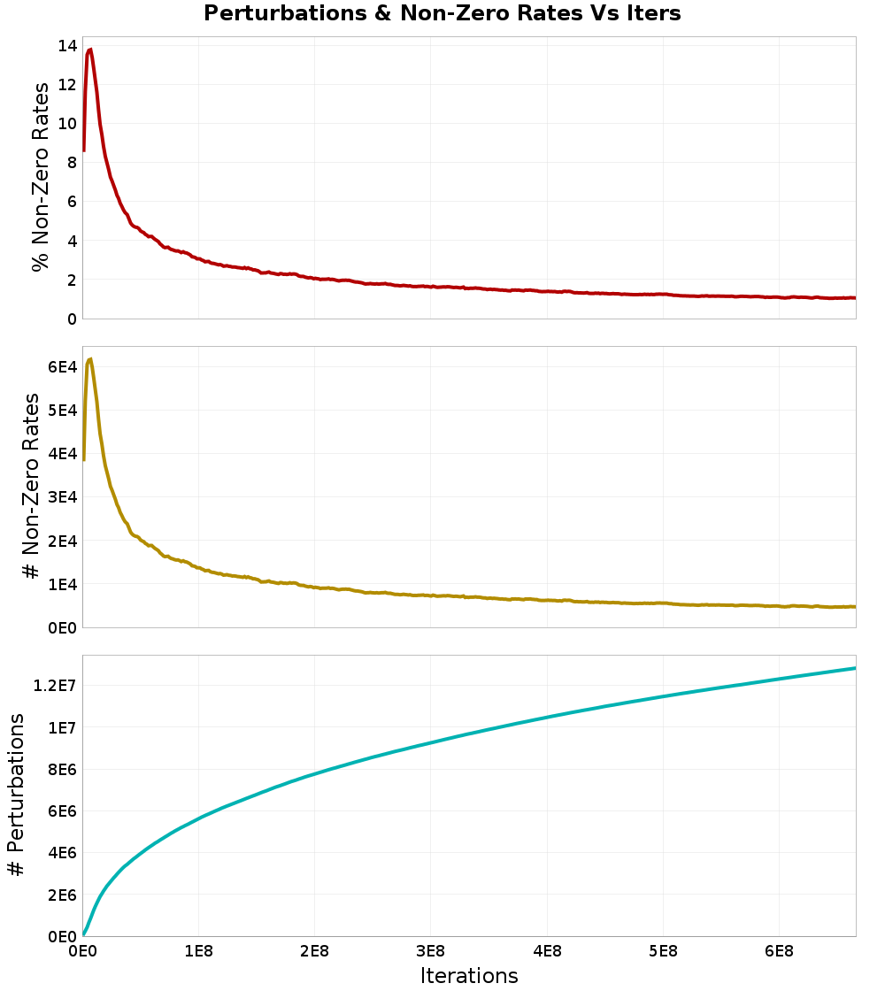 Perturbations