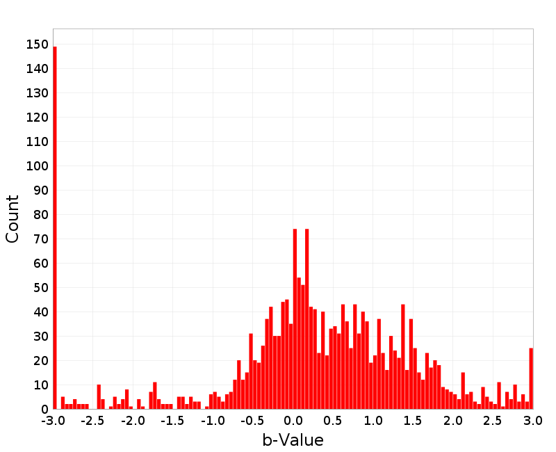 Histogram