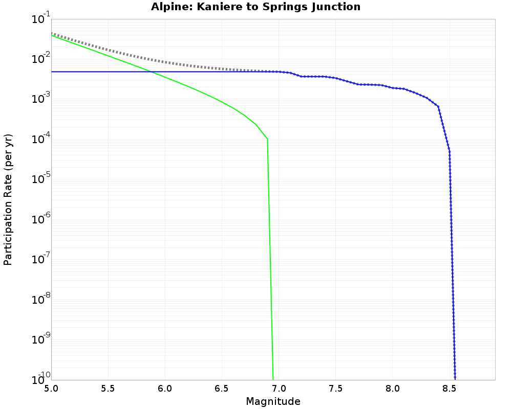 Alpine Kaniere to Springs Junction cumulative participation 