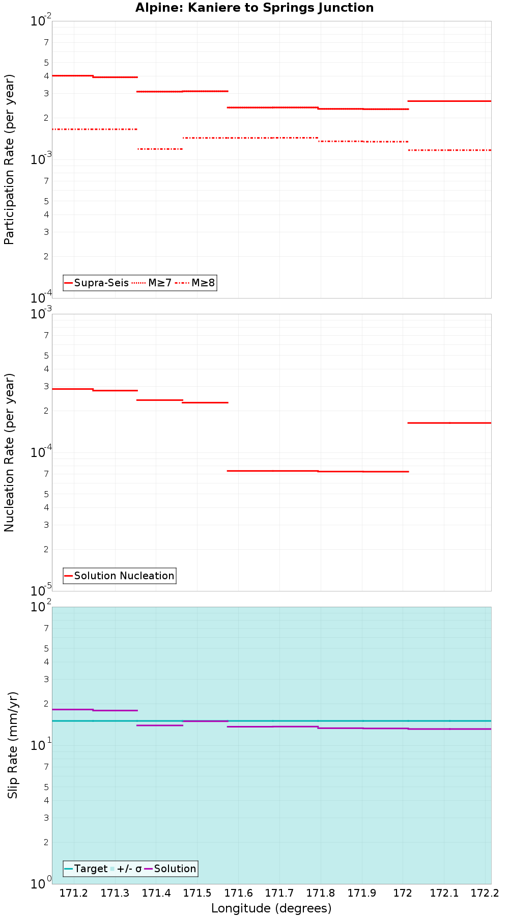 Along-strike plot