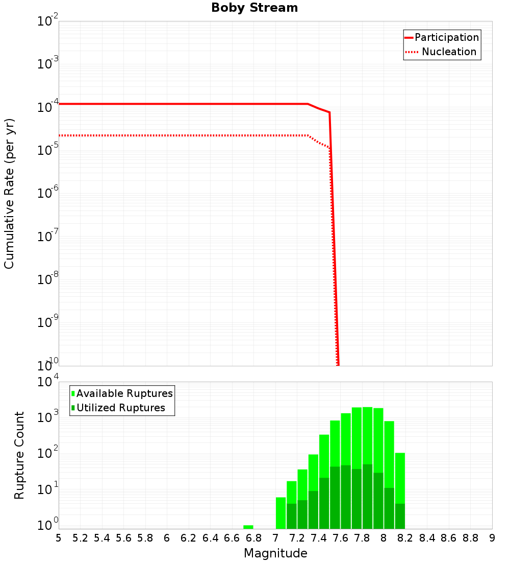 Cumulative Plot