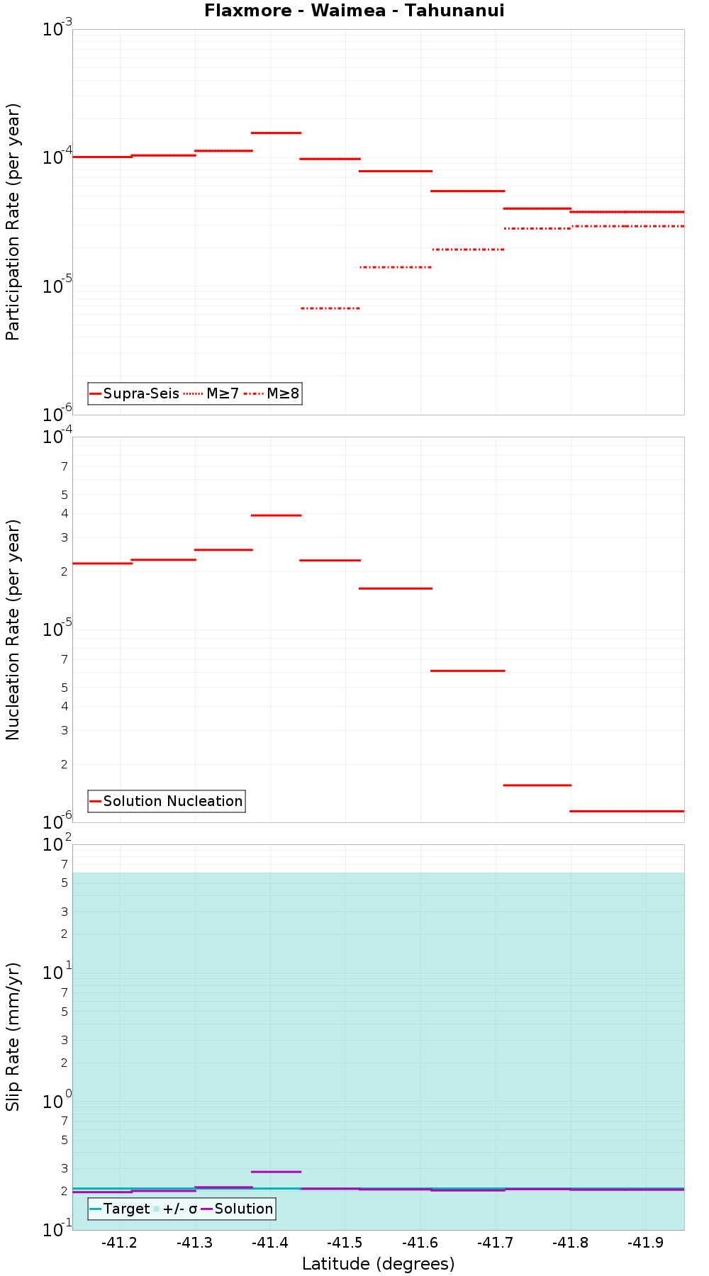 Along-strike plot