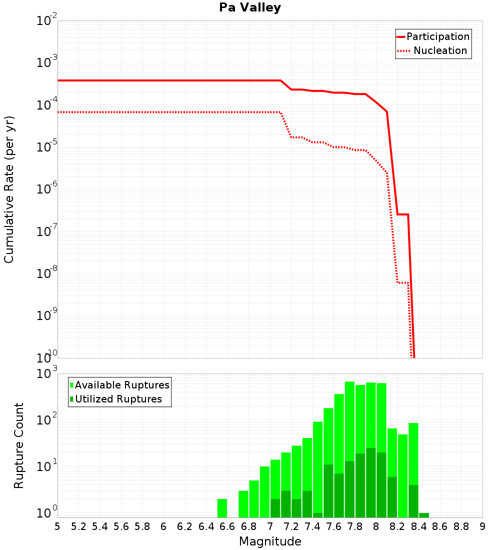 Cumulative Plot