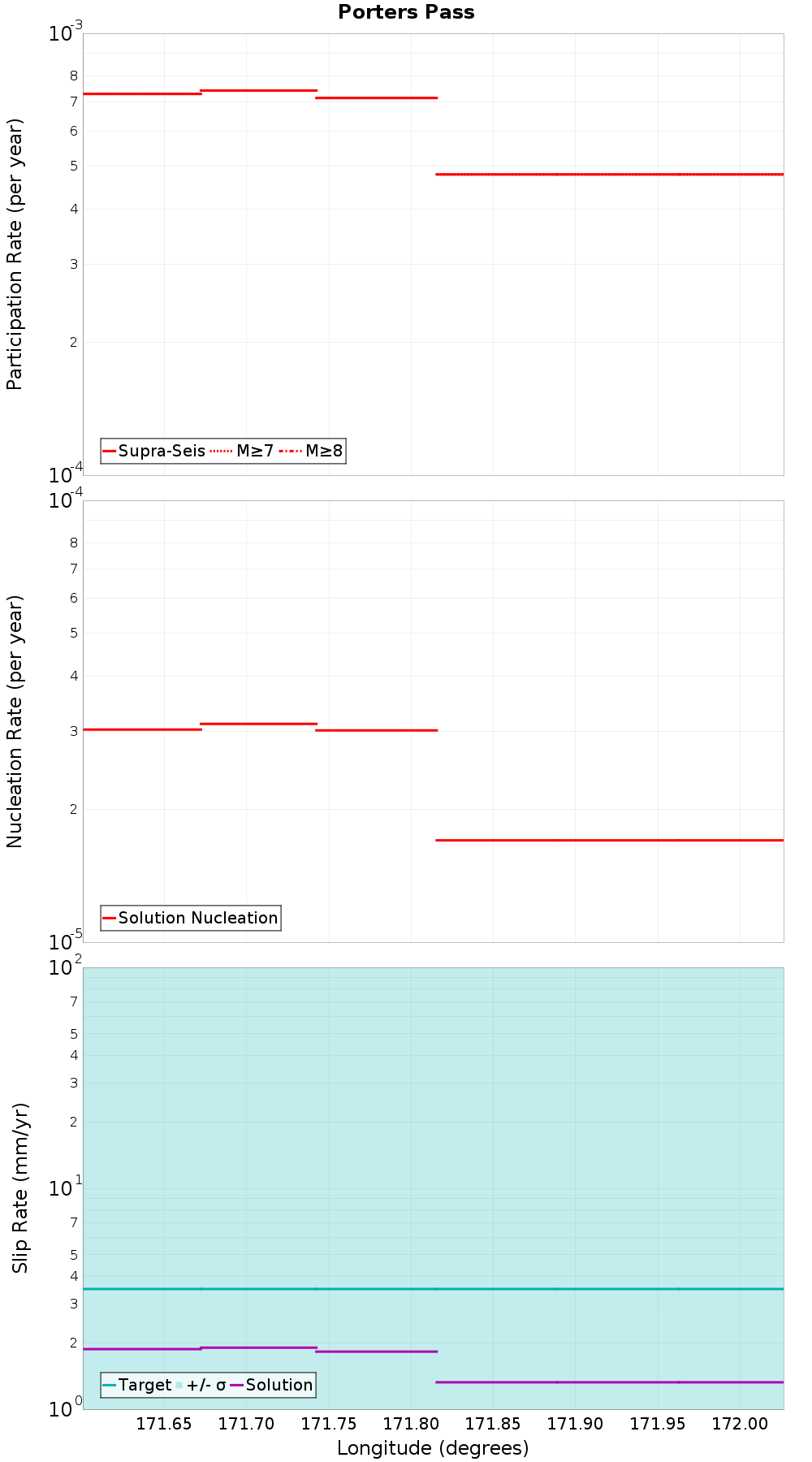 Along-strike plot