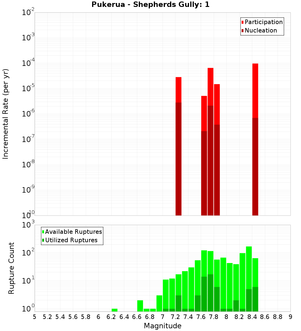 Incremental Plot