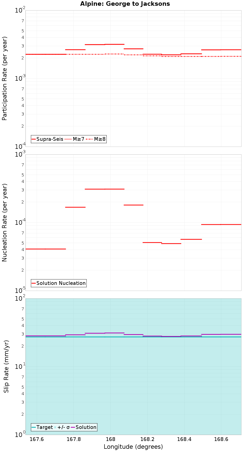 Along-strike plot