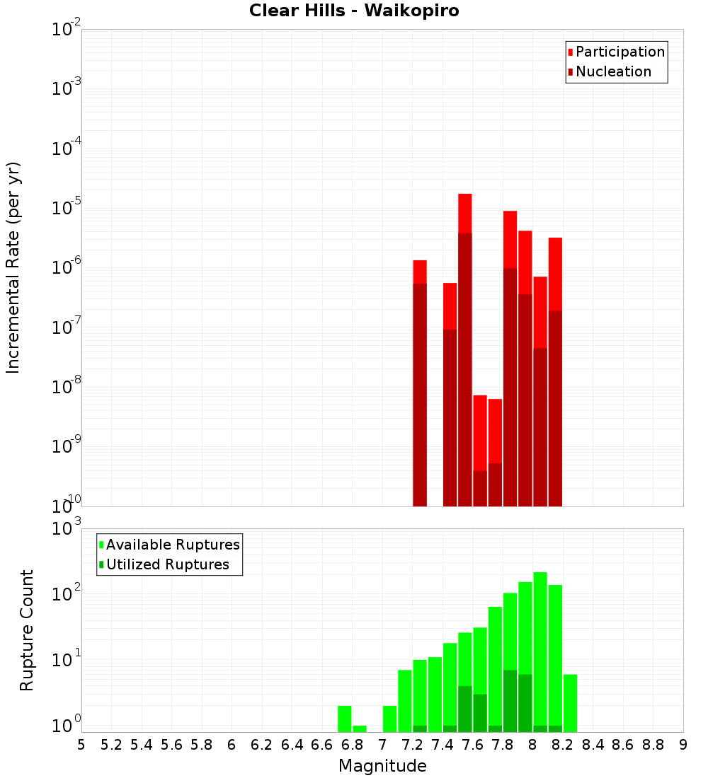 Incremental Plot