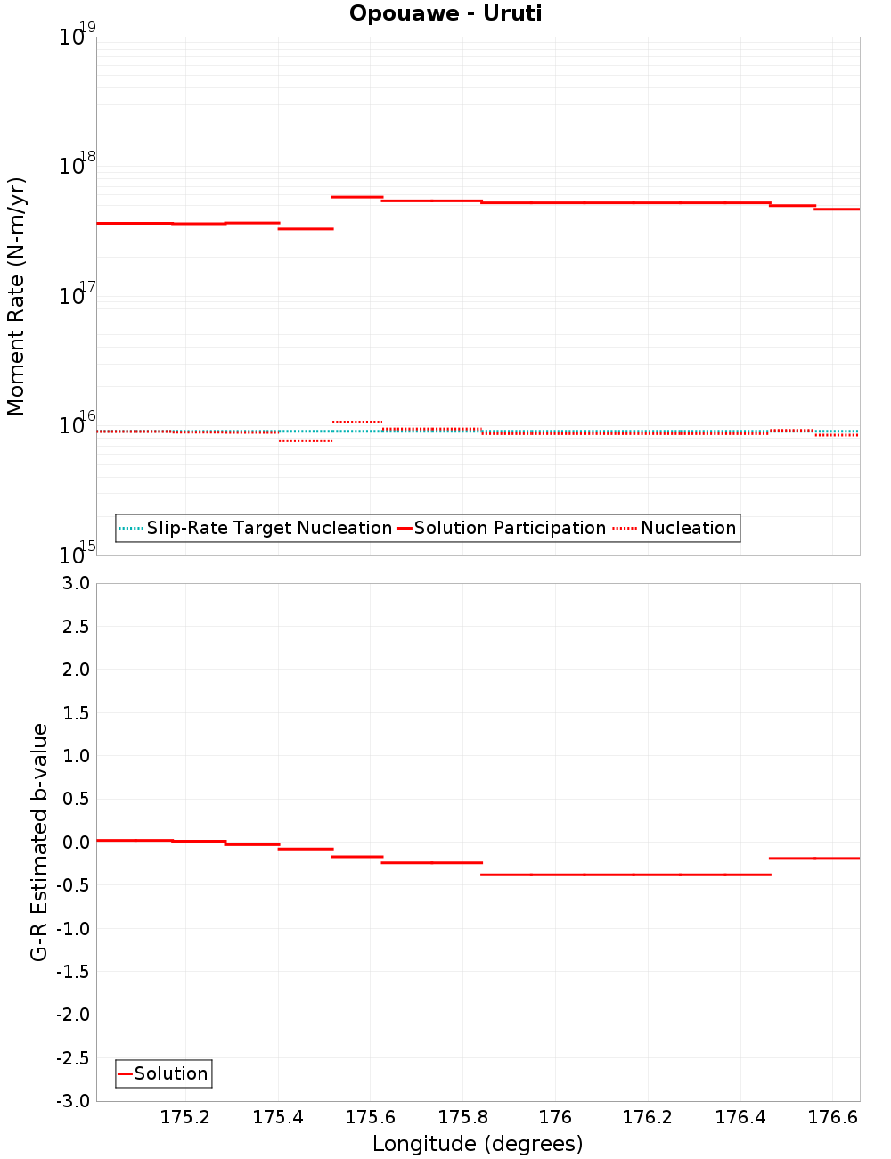 Along-strike plot