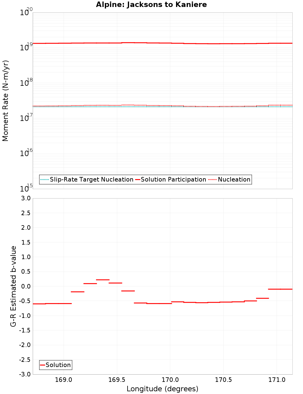 Along-strike plot