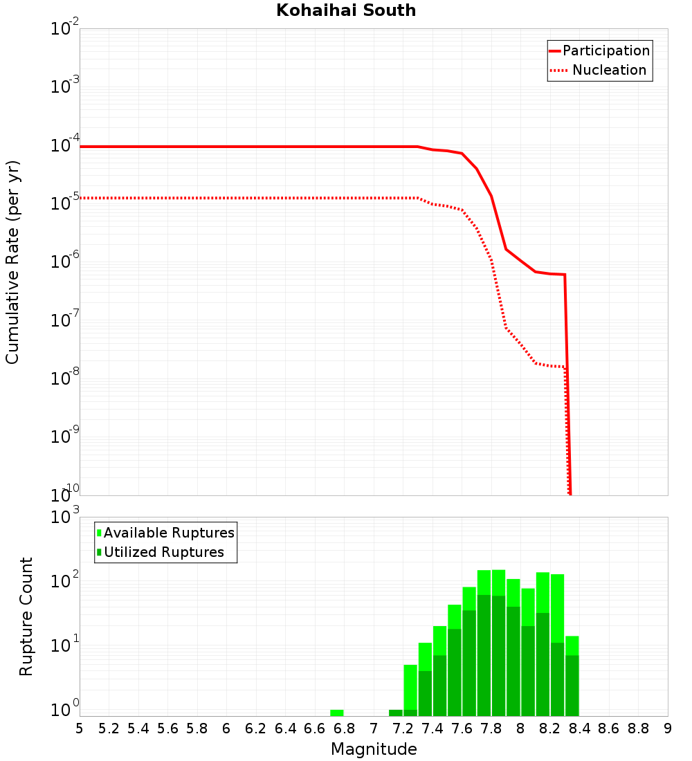 Cumulative Plot