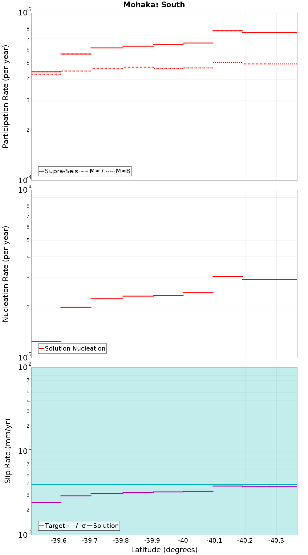Along-strike plot