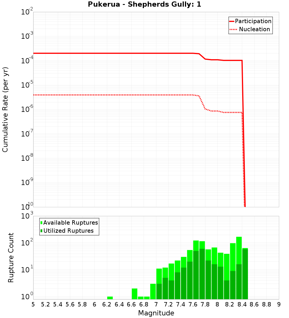 Cumulative Plot