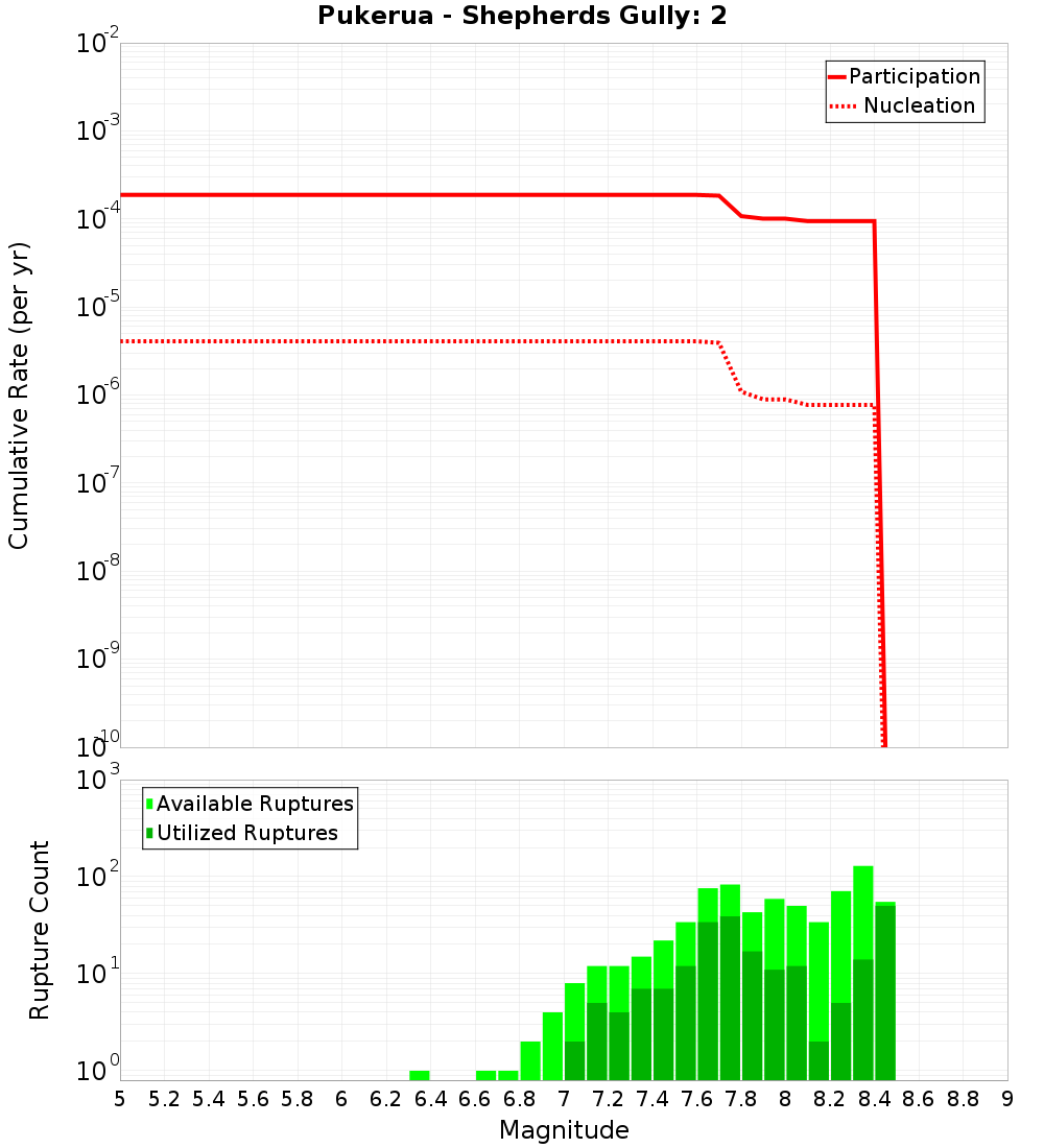 Cumulative Plot