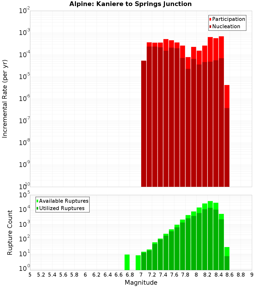 Incremental Plot