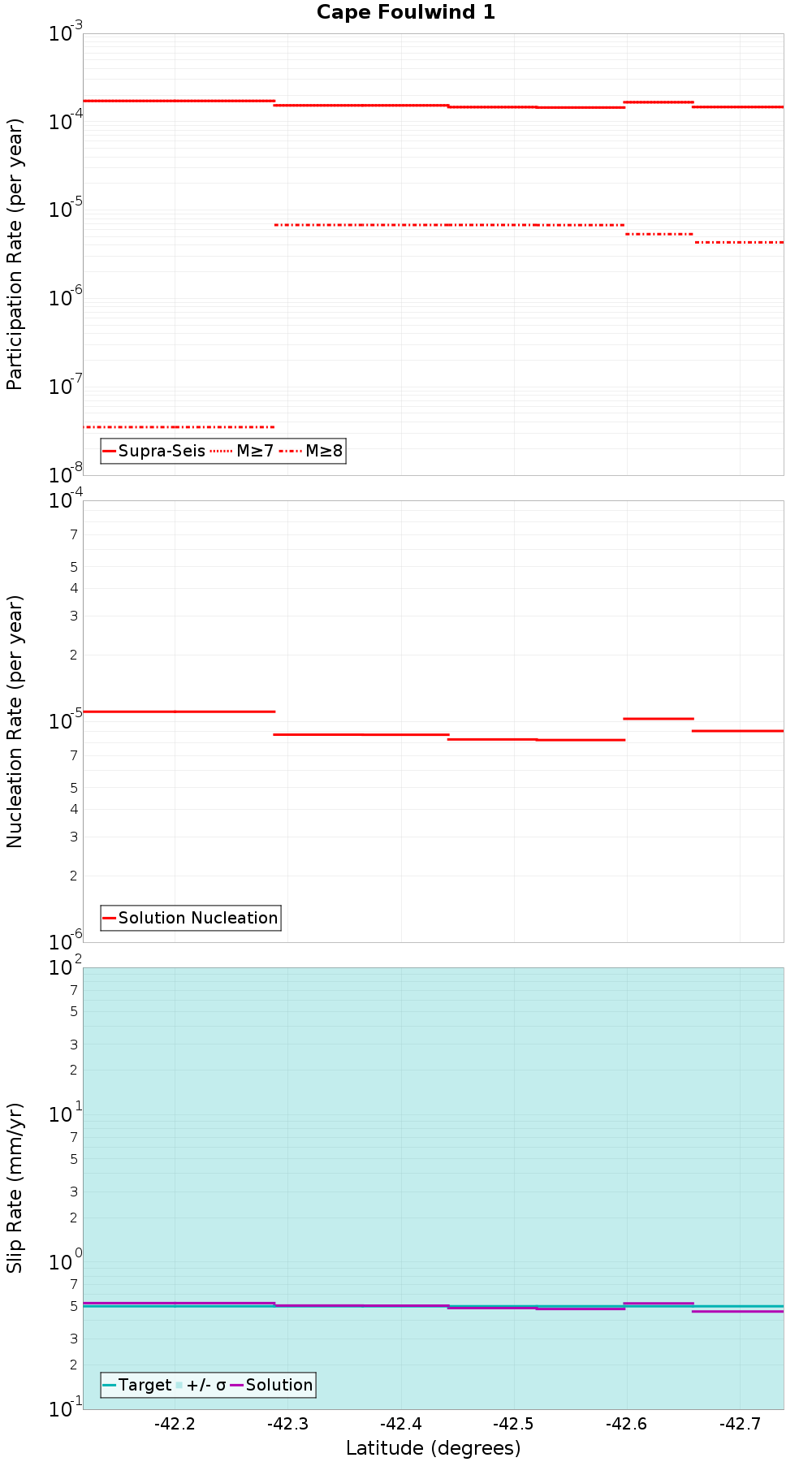 Along-strike plot