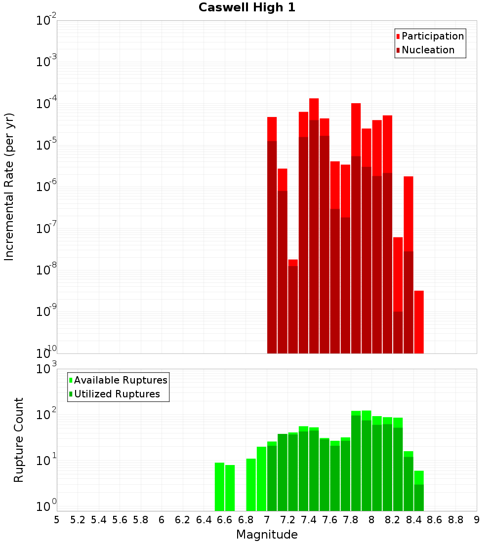 Incremental Plot