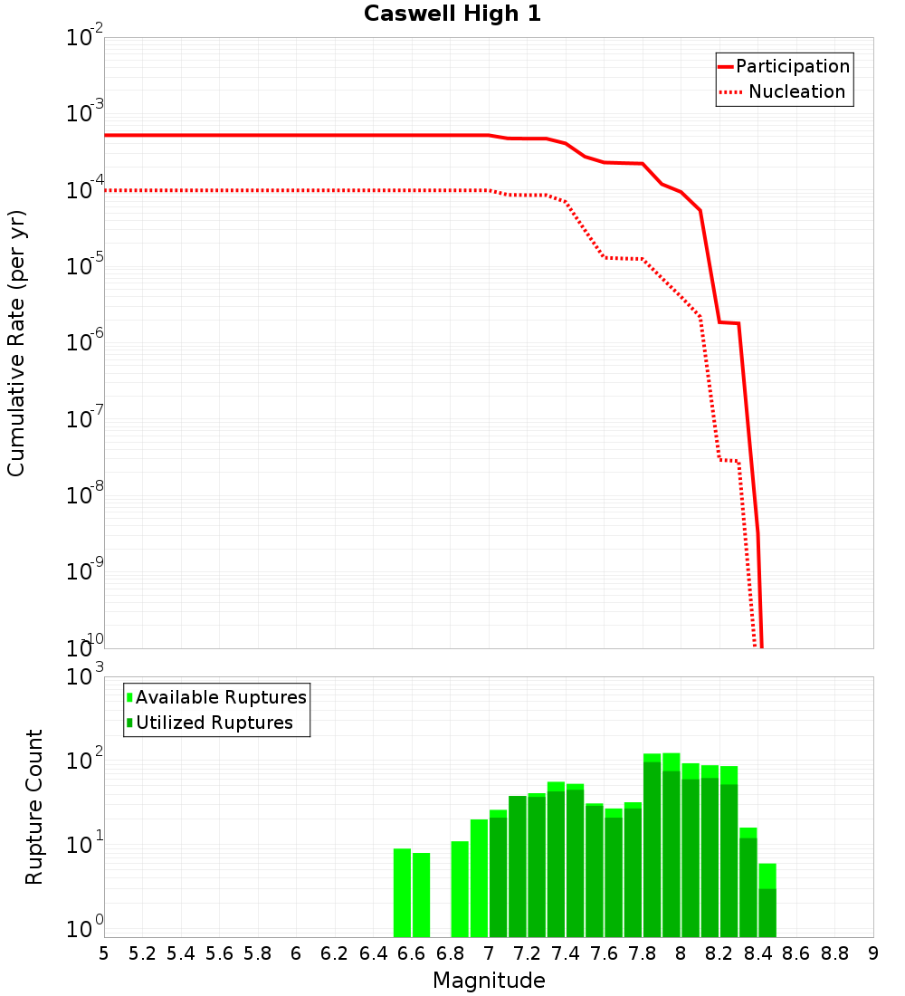 Cumulative Plot