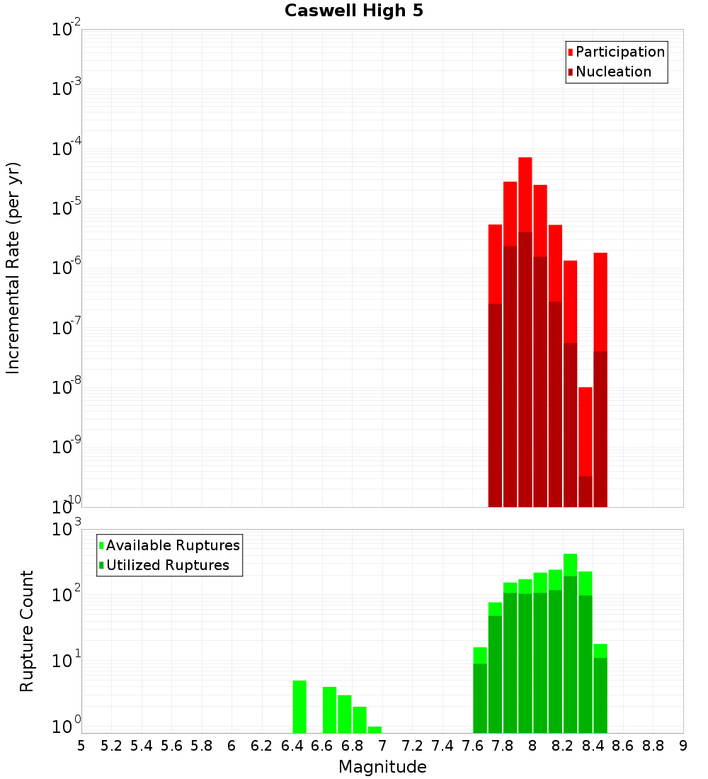 Incremental Plot