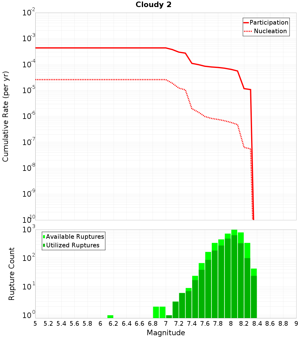 Cumulative Plot